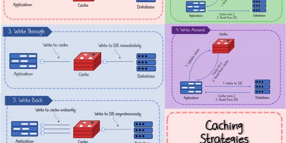 5 Caching Patterns Every Developer Should Know