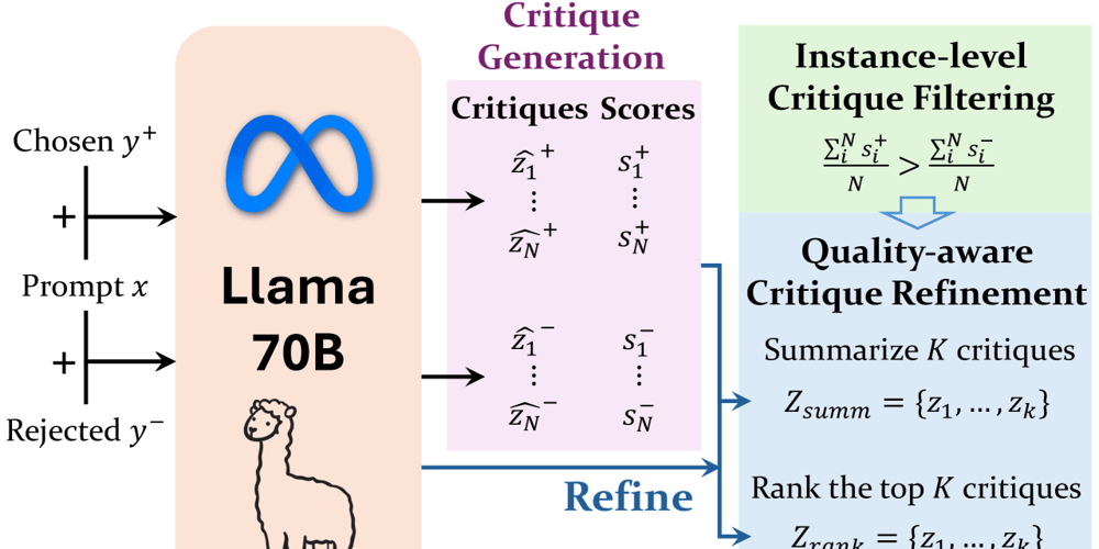 AI Models Can Now Critique Their Own Work, Boosting Performance by 13%