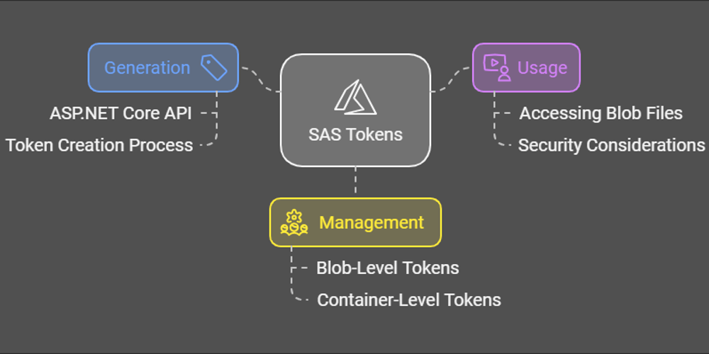 Best Practices for Accessing Azure Blob Storage with SAS Tokens