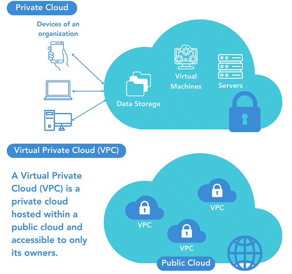 Building a Virtual Private Cloud on AWS Cloud