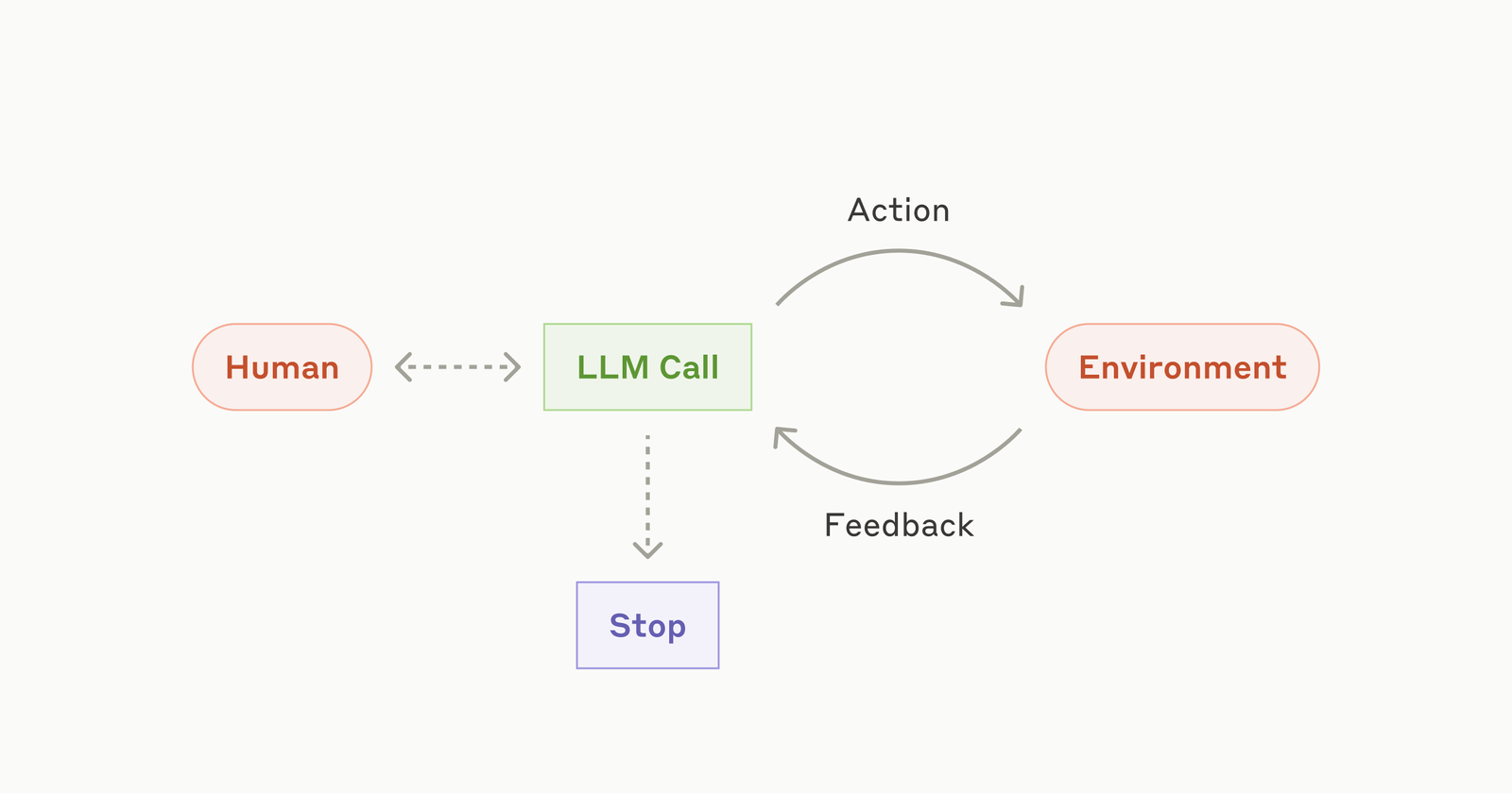 Building effective agents \ Anthropic