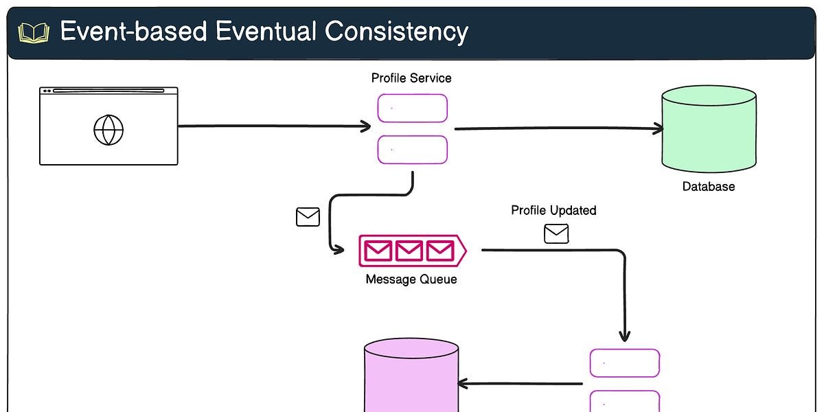 Eventual Consistency is Tricky – by Saurabh Dashora
