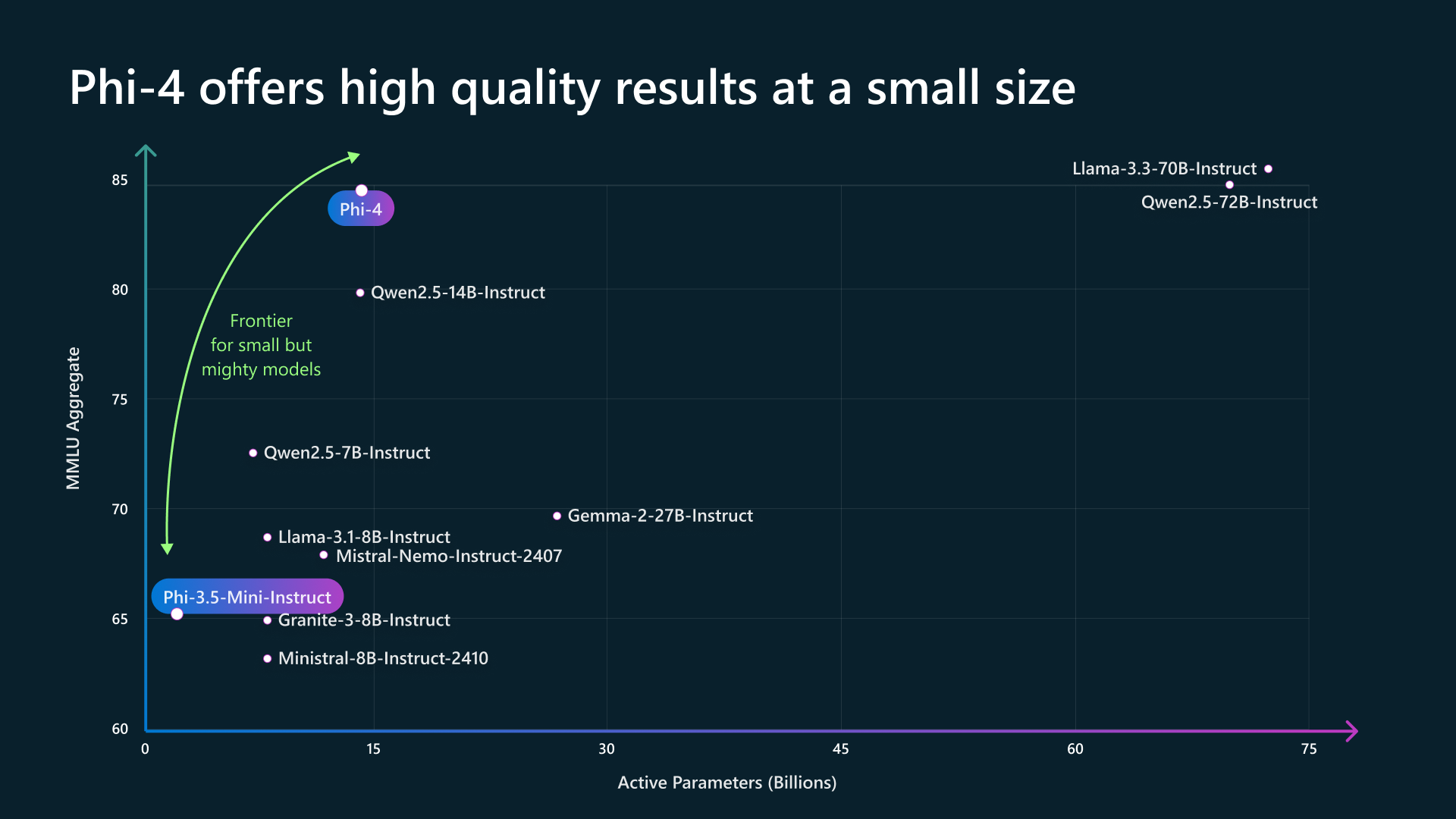 Introducing Phi-4: Microsoft’s Newest Small Language Model Specializing in Complex Reasoning