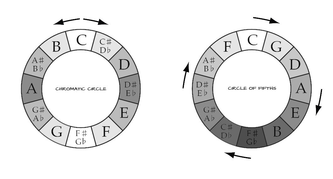 Music & Geometry – Intervals & Scales