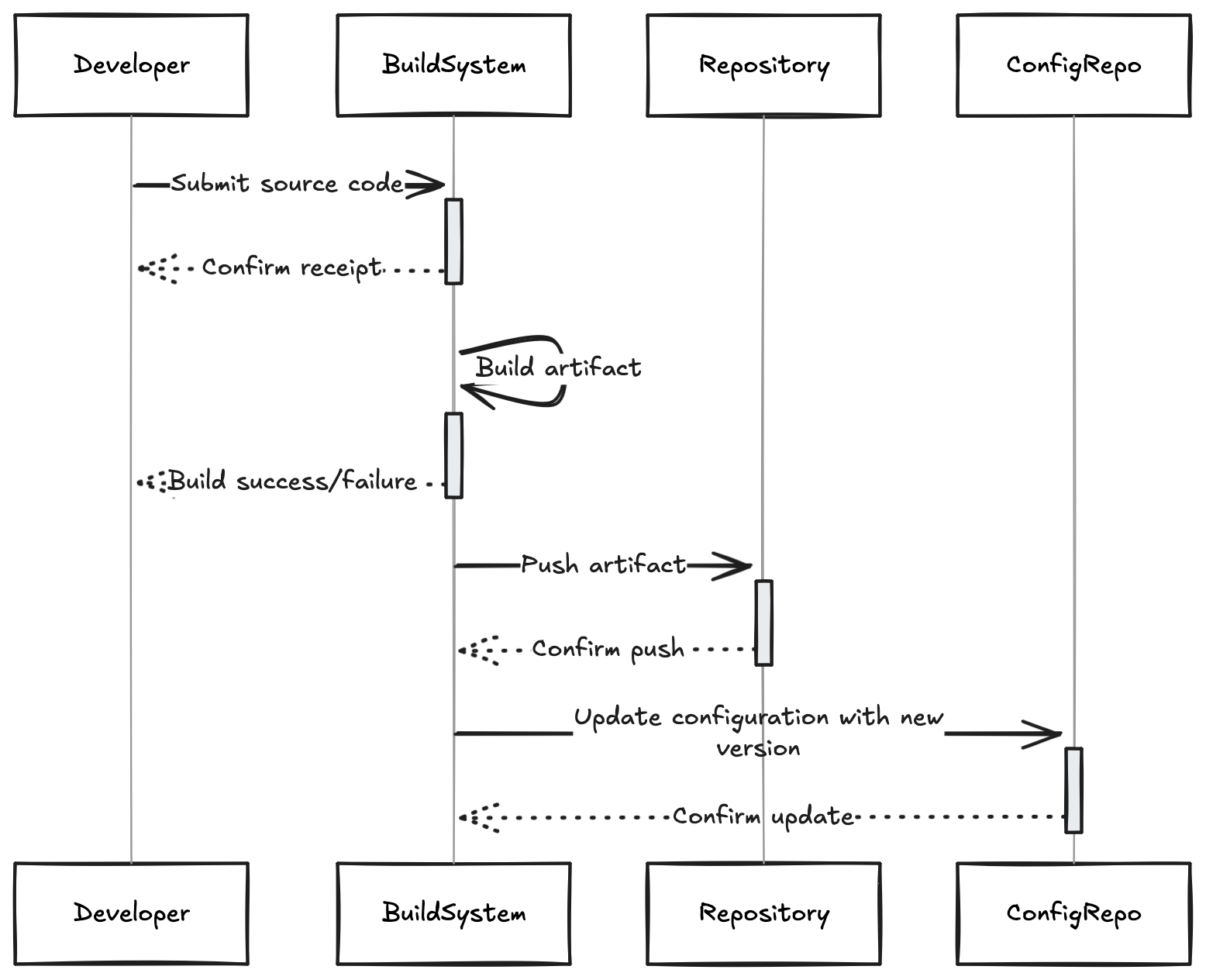 The CD Pipeline Manifesto