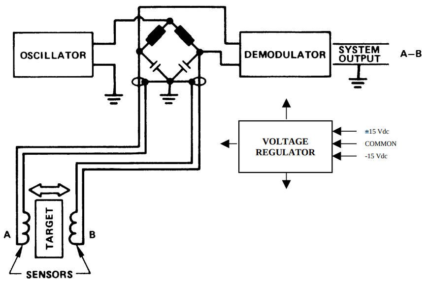 Eddy current distance sensor with nanometre resolution for mirror positioning